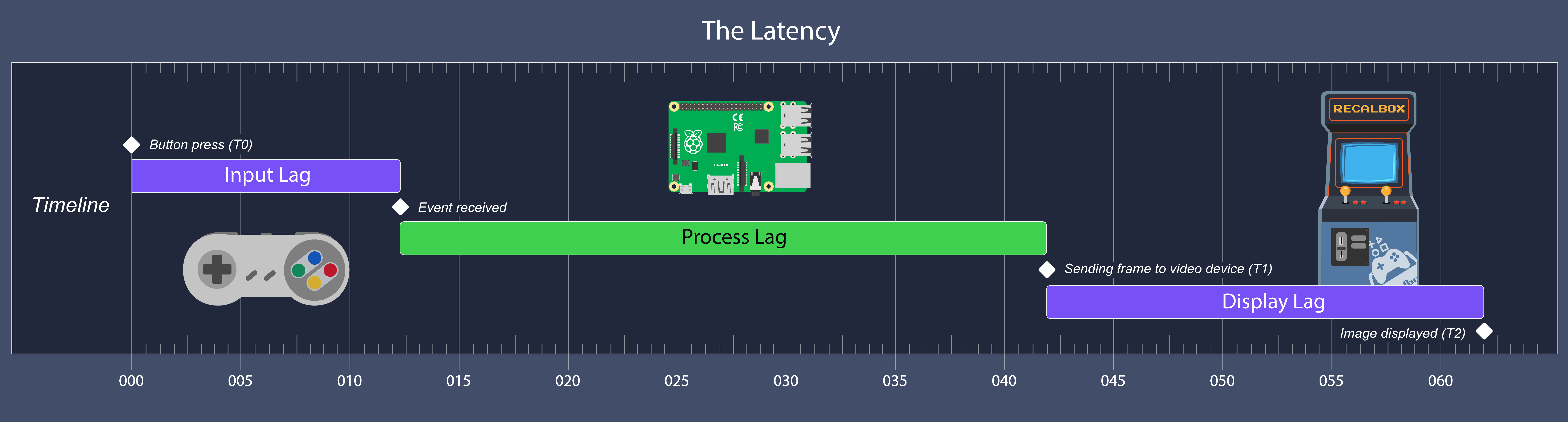 Lag